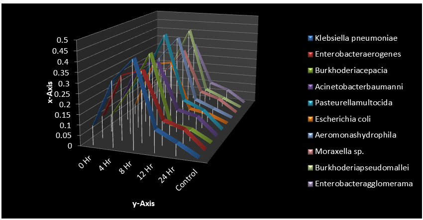 Figure 10: Growth Dynamic and Killing Time of Bacterial Isolates with Addition of Absolute ethanol seed extract of Adenanthera pavonina using Ultraviolet-visible Spectrophotometer with Wavelength 620λ.