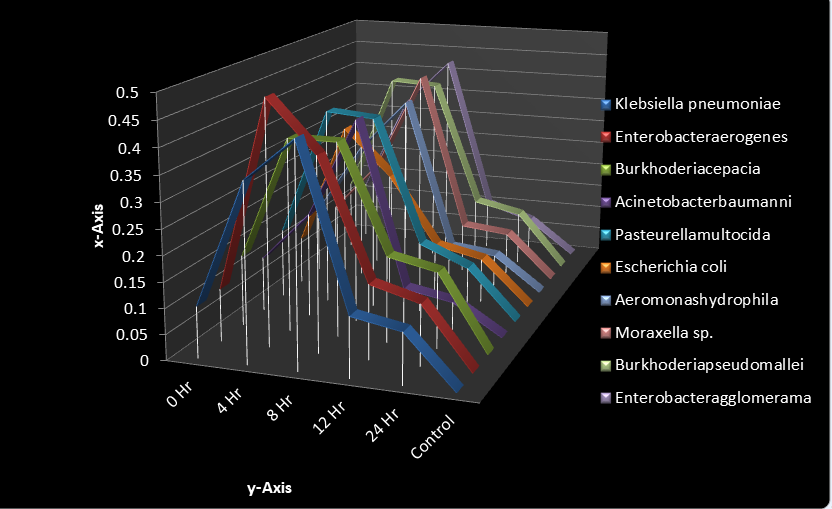 Figure 11: Growth Dynamic and Killing Time of Bacterial Isolates with Addition of Distilled ethanol Seed Extract of Adenanthera pavonina Using Ultraviolet-visible Spectrophotometer with Wavelength 620λ.