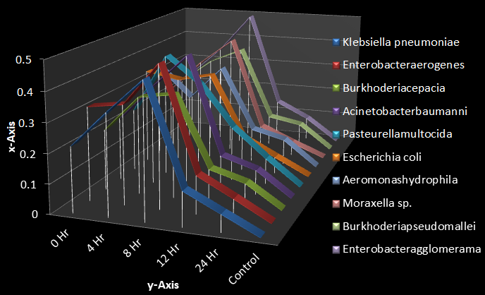 Figure 12: Growth Dynamic and Killing Time of Bacterial Isolates with Addition of Aqueous Seed Extract of Adenanthera pavonina Using Ultraviolet-visible Spectrophotometer with Wavelength 620λ. Key: Hr = hours, λ = wavelength.