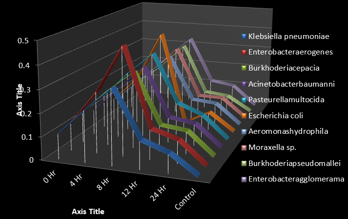 Figure 13: Growth Dynamic and Killing Time of Bacterial Isolates with Addition of Ethyl-acetate Seed Extract of Adenanthera pavonina Using Ultraviolet-visible Spectrophotometer with Wavelength 620λ.