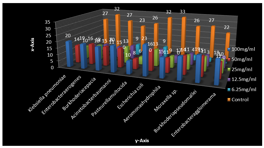 Figure 4: Zones of Inhibition (mm) of Distilled Ethanol from Palm Wine Seed Extract of Adenanthera pavonina at 100mg/ml, 50ml/mg, 25mg/ml, 12.5mg/ml, 6.25mg/ml Concentration against Test Isolates and Amoxicillin.