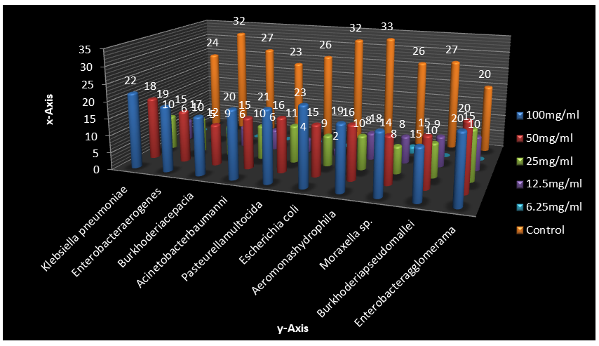 Figure 6: Zones of inhibition (mm) of fermented Palm wine Seed Extract of Adenanthera pavonina at 100mg/ml, 50mg/ml, 25mg/ml, 12.5mg/ml, 6.25mg/ml Concentration against test isolates and Amoxicillin as Control.