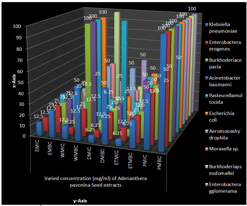 Figure 8: Minimum Inhibitory Concentration and Minimum Bactericidal Concentration of Adenanthera Pavonina seed Solvent Extracts against Enteric Bacterial Isolate.