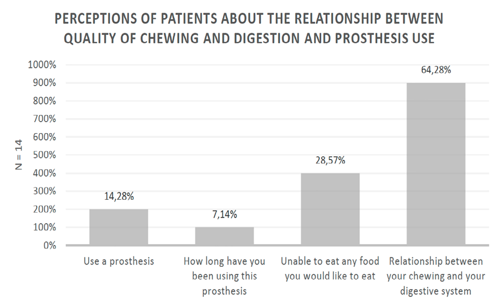 Figure 4: Patient responses related to: If you currently use a prosthesis, do you know how to inform the type? If you use a prosthesis, is it old? Do you think your prosthesis has retention problems? Are you unable to eat any food you would like to eat? Do you think there is a relationship between your chewing and your digestive system?