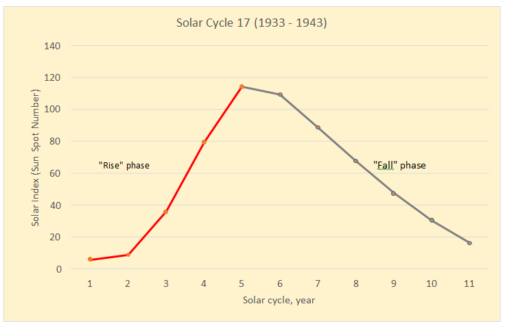 Figure 1: A cycle of solar activity in the example of solar cycle 17. During the first phase of the cycle, solar activity increases, and reaches a maximum (the largest number of sunspots), then during the second phase, the activity decreases to a minimum before the start of the next cycle.