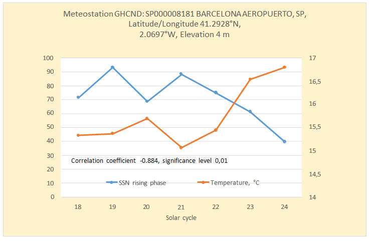 Figure 10: There is a high statistically significant negative correlation between the mean surface air temperature for weather station BARCELONA AEROPUERTO, SPAIN, and the mean sunspot number during the phase “rise” of the 7 cycles of solar activity (for which data are available).