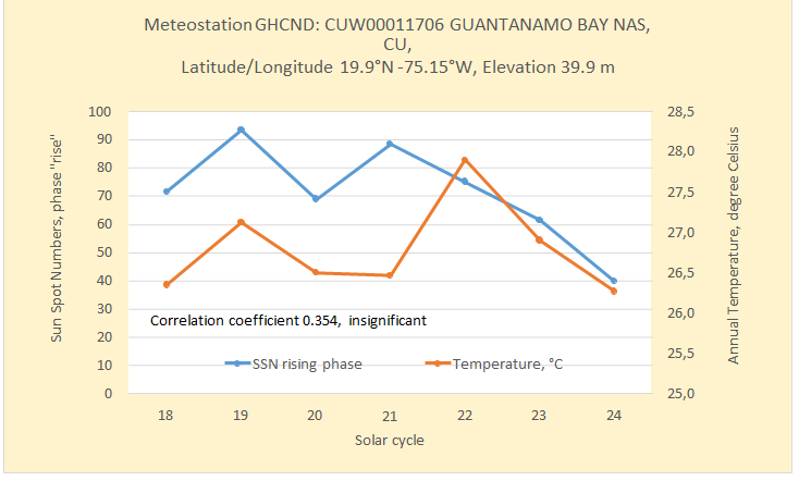 Figure 13: There is no statistically significant correlation between the mean surface air temperature for the weather station GUANTANAMO BAY NAS, CUBA, and the mean sunspot number during the phase “rise” of the 7 solar activity cycles (for which data are available).