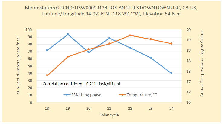 Figure 14: There is no statistically significant correlation between the mean surface air temperature for the weather station LOS ANGELES DOWNTOWN USC, USA, and the mean sunspot number during the phase “rise” of the 7 cycles of solar activity (for which data are available).