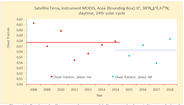 Figure 19: Increasing cloud shading during the daytime during the “rise” phase is a reasonable explanation for the decrease in surface temperature for this phase. The increased cloudiness may be due to the increased number of condensation nuclei in the atmosphere at the condensation level where the cloudiness forms. Condensation and, as a result, the formation of clouds depends on the presence of ions, which at a height of several kilometers are the only type of condensation nuclei around which water vapor forms droplets and, as a result, clouds.