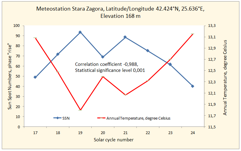 Figure 2: There is a high statistically significant negative correlation between the mean surface air temperature for the weather station STARA ZAGORA, BULGARIA, and the mean value of the number of sunspots during the phases “rise” of the last 8 cycles of solar activity.