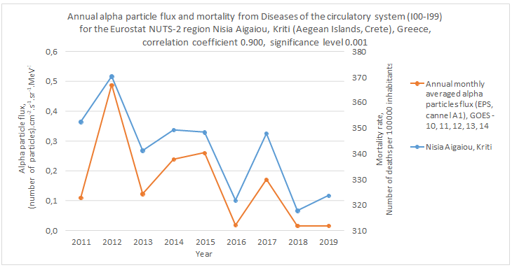 Figure 22: Between the annual flux of high-energy solar alpha particles and mortality from circulatory system diseases in the Aegean Islands and Crete, Greece, there is a high statistically significant correlation, i.e. it is very likely that there is a causal relationship between the two phenomena.