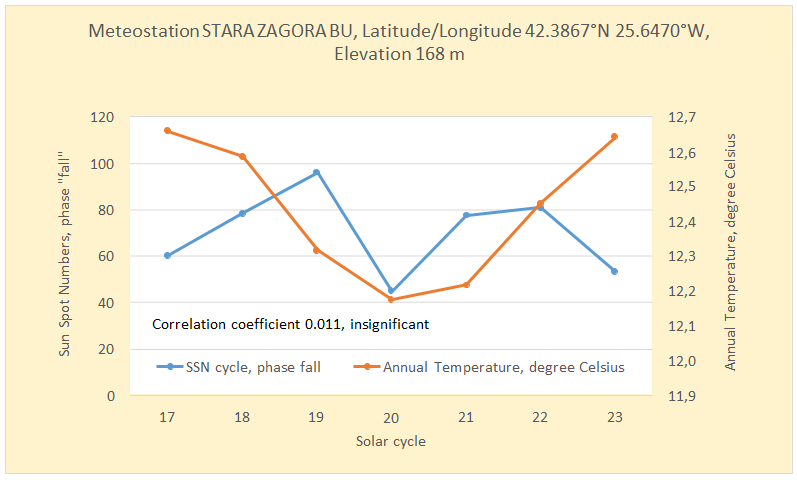 Figure 3: There is no statistically significant correlation between the mean surface air temperature for the weather station STARA ZAGORA, BULGARIA, and the mean number of sunspots during the phase “fall” of the last 7 cycles of solar activity.