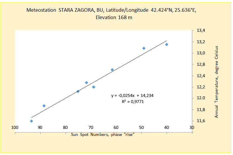 Figure 4: There is a linear relationship with a very high coefficient of determination between surface air temperature in the region of STARA ZAGORA, BULGARIA, and the number of sunspots, both calculated for the phase “rise” of the solar cycles included in the study.