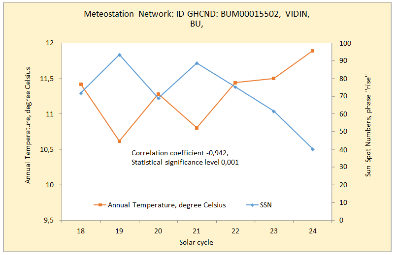 Figure 5: There is a high statistically significant negative correlation between the mean surface air temperature for the weather station VIDIN, BULGARIA, and the mean value of the number of sunspots during the phase “rise” of the last 7 cycles of solar activity.