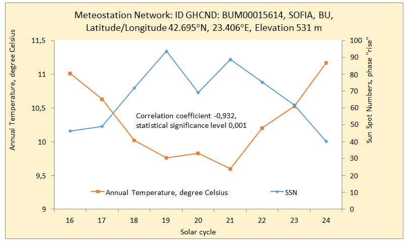 Figure 6: There is a high statistically significant negative correlation between the average surface air temperature for the SOFIA, BULGARIA weather station, and the average sunspot number during the phase “rise” of the last 9 cycles of solar activity.