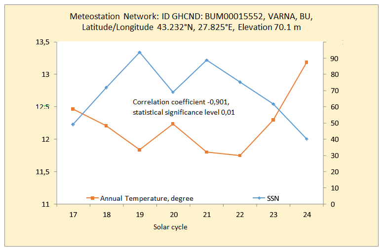 Figure 7: There is a high statistically significant negative correlation between the mean surface air temperature for the weather station VARNA, BULGARIA, and the mean value of the number of sunspots during the phase “rise” of the last 8 cycles of solar activity.