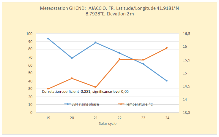 Figure 9: There is a high statistically significant negative correlation between the mean surface air temperature for weather station AJACCIO, FRANCE, and the mean sunspot number during the phase “rise” of the 6 solar activity cycles (for which data are available).