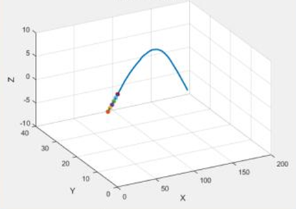 Figure 2: Three-dimensional trajectory of the submersible.