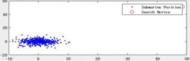 Figure 5: Probability distribution diagram for a submersible.
