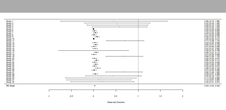 Figure 3: The funnel plots indicated potential higher evaluation of the result for the sake of the publication bias. The Kendall’s tau was -0.0227 (P=0.8578) and z was 7.7972(P<0.0001), b was -0.0002 (CI:-0.0040, 0.0035).