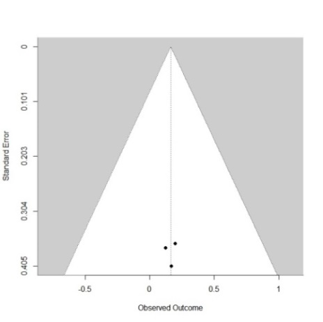 Figure 9: The funnel plots showed very low level of publication bias. The Kendall’s tau was 0.7333 (P=0.0556) and z was 1.0908(P=0.2753), b was -0.4002 (CI:-2.1902, 1.3898).