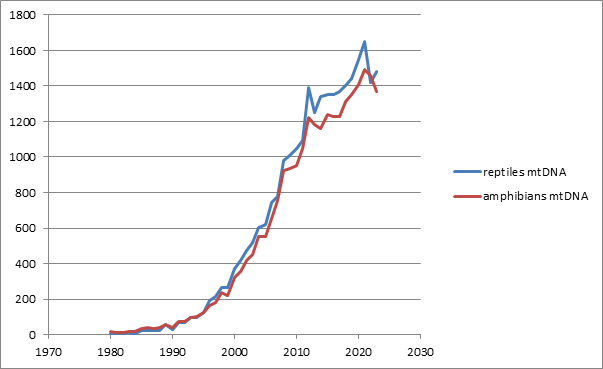 Figure 2: Growth of the number of publications including words “mitochondrial DNA”, “reptiles” and “amphibians” between 1980 and 2023, according to Google Scholar records.
