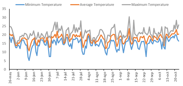 Figure 1: Minimum (Tmin), average (Tavg), and maximum (Tmax) temperatures observed during the cultivation of the broad bean in the winter-spring period in Florianópolis-SC, Brazil.