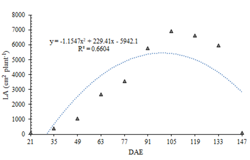 Figure 2: Evolution of leaf area (LA) in cm² per plant for the broad bean during the winter-spring in Florianópolis-SC, Brazil, measured at 21, 35, 49, 63, 77, 91, 105, 119, 133, and 147 days after emergence (DAE).