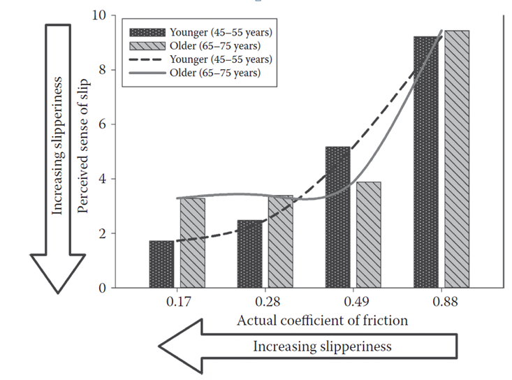 Figure 3: Workers’ perception of slipperiness as a function of age. With increasing age, workers are not be able to assess the risk of loss of balance and falling when working on a slippery surface [49].
