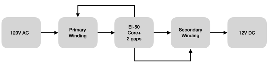 Figure 1: The structural configuration of the Magnetic Biosensor.