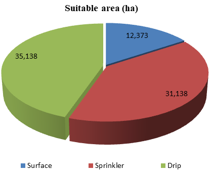 Figure 2: Land suitability chart.