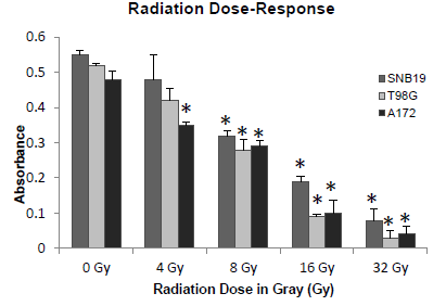 Figure 5: GMB cell lines were treated with increasing single doses of radiation and assessed by MTT assay after 48 hours. Asterisks indicate significant reduction compared to untreated cells.