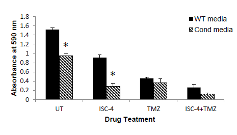 Figure 7: Conditioned media from either Mock or Par-4 transfected cells was placed on fresh wild type SNB19 cells. The cells were then treated with 12.5 μM ISC-4 or 1.0 mM TMZ for 28 hours, after which an MTT assay was performed. Asterisks indicate significance relative to cells treated with media from Mock transfected cells.