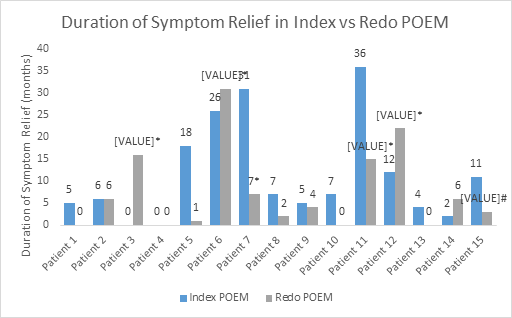 Figure 1: Represents the duration of symptom relief comparing index POEM and redo POEM by each individual. * indicates continued symptom relief at time of data extraction. # indicates loss of follow up, and month duration stated is that at latest point of data extraction