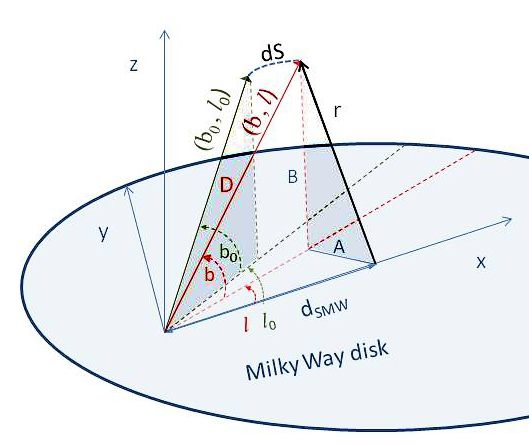 Figure 1: It is assumed d_SMW_=8 _kpc_ for the sun-galactic center distance [16]. The M54 is omitted because it is currently considered part of the Sagittarius Dwarf A galaxy stream [17]. M107 is not included either, which was added later to the publication of the Messier catalog, by Pierre Mechain. We use the proper motion of Messier’s GCs measure, reported by Vasiliev from the GAIA data [18]. We use the distances (D) of the globular clusters inferred from the periodic variable stars [5,6] and not those obtained through parallax and/or kinetic estimates.