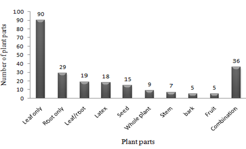 Figure 3: Frequency of plant parts used for the treatment of skin diseases.