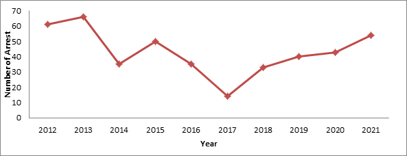Figure 3: Trend of Arrest in CRNP (2012 – 2021). Source: Administrative record (CRNP, 2022).