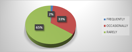 Figure 6: Frequency of observing drill monkey activities.