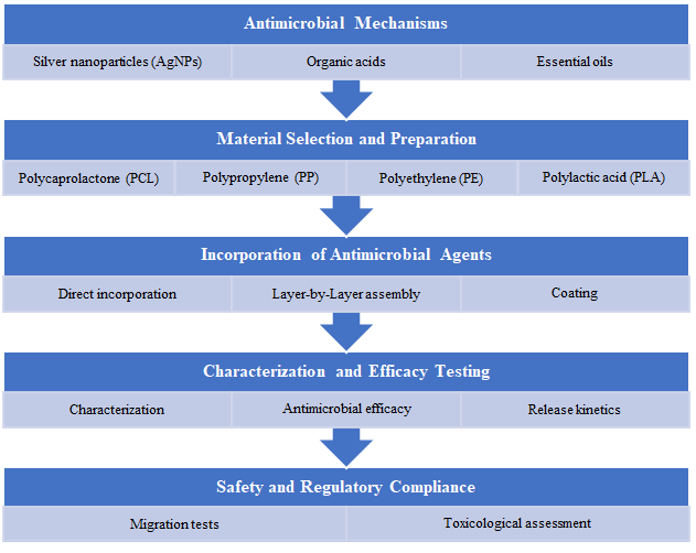 Figure 4: Schematic steps of antimicrobial nanofiber-based packaging.
