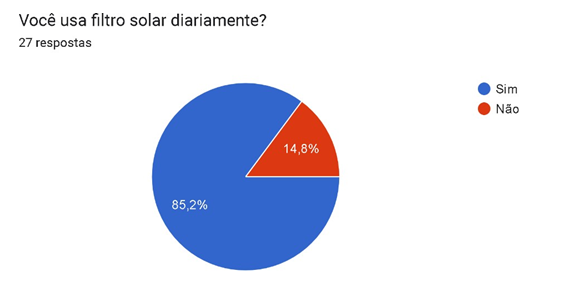 Figure 2: Presentation after a period of two months the results of using sunscreen daily. Source: Own preparation.