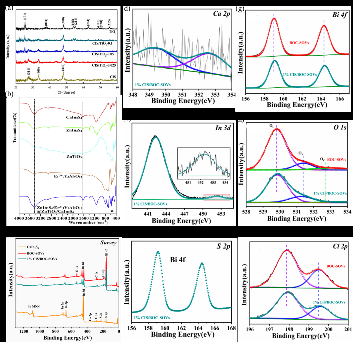 Figure 2: (a) XRD patterns of CaIn2S4/TiO2 [30], (b) ZnIn2S4/Er3+:Y3Al5O12@ZnTiO3/CaIn2S4 [19], (c-i) XPS spectra of the CaIn2S4/BiOCl-SOVs composite [31].
