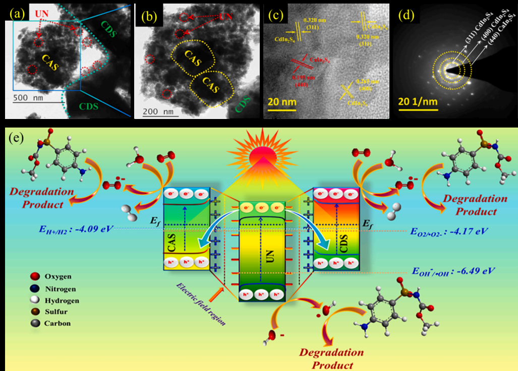 Figure 4: (a-b) TEM images, (c) HRTEM images, (d) SAED pattern, and (e) dual S-scheme mechanism of the ternary UiO-66(– NH2)/CdIn2S4/CaIn2S4 heterojunction [36].