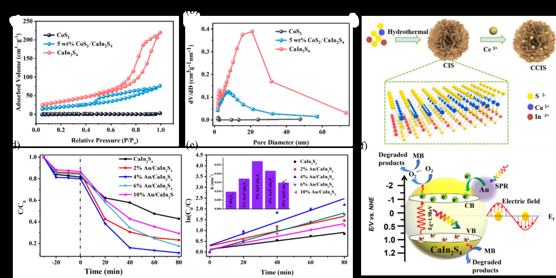 Figure 6: (a-b) Nitrogen adsorption isotherm and pore size distribution of the CoS2/CaIn2S4 composite [37], (c) structure of the CeO2/CaIn2S4 composite [40], (d-e) photocatalytic performance, degradation kinetics of plasmonic, and photocatalytic mechanism of MB degradation over Au/ CaIn2S4 composites [43].