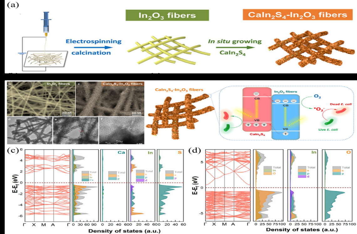 Figure 7: (a) synthesis procedure of CaIn2S4-based nanofibers, (b) SEM, TEM, and HRTEM images of CaIn2S4/In2O3 nanofibers, (c-d) Electronic structures of In2O3 and CaIn2S4 using DFT calculations, (e) type II heterojunction mechanism of CaIn2S4/In2O3 nanofibers [44].