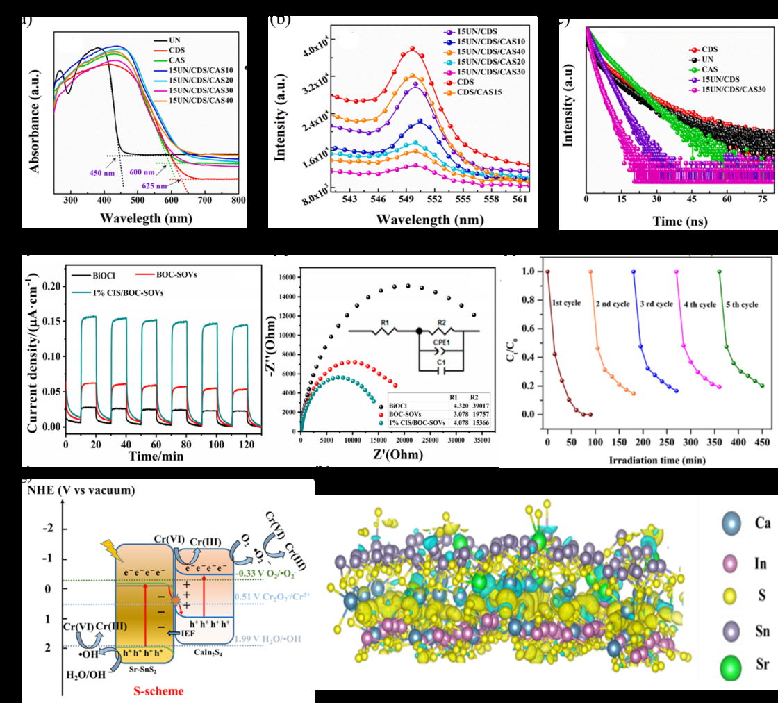 Figure 8: (a-c) DRS, PL, and TRPL of hierarchical UN/CDS/CAS [36], (d-e) TPR and EIS spectra of flower-like CaIn2S4/BiOCl- SOVs [31], (f-h) cycling experiments, S-scheme diagram, and DFT charge difference density diagram of hierarchical CaIn2S4/ Sr-SnS2 [45].