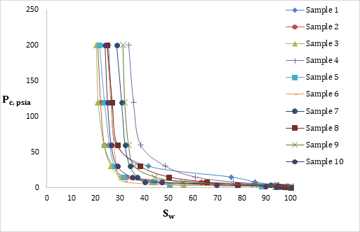 Figure 2: Capillary pressure plotted against water saturation values.