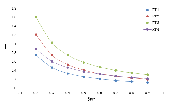 Figure 3: Plot of J-function for all the rock types.