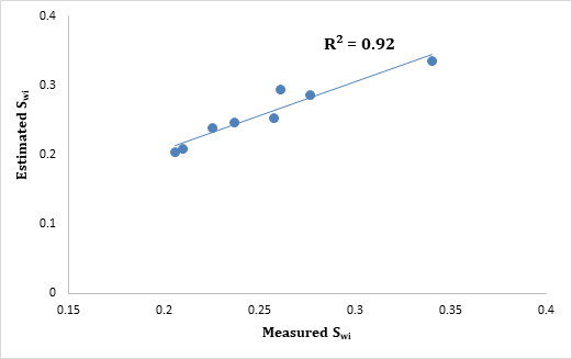 Figure 4: Model-generated _Swi_ values vs. measured _Swi_.