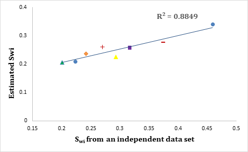 Figure 5: Testing the developed correlation with an independent dataset.