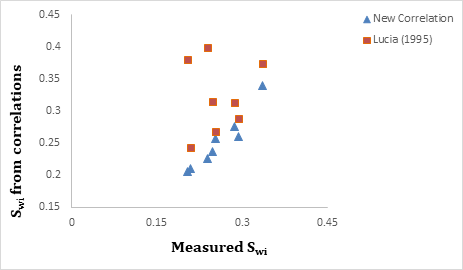 Figure 6: Comparison of the new correlation with Lucia’s correlation.